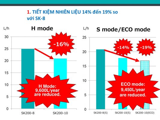 Kobelco SK-10 tiết kiệm nhiên liệu hơn dòng SK-8