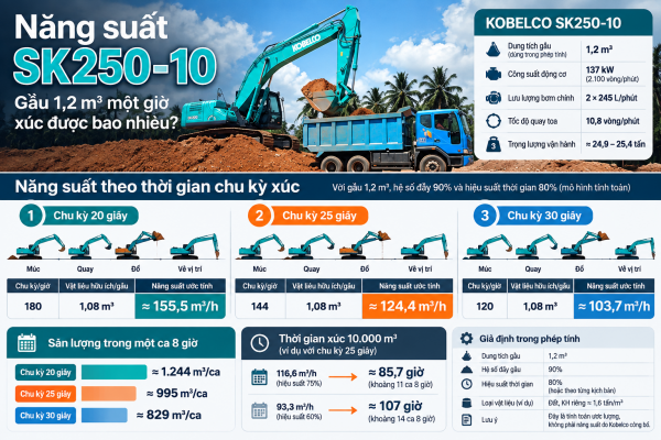 Năng suất SK250-10 theo thời gian chu kỳ xúc