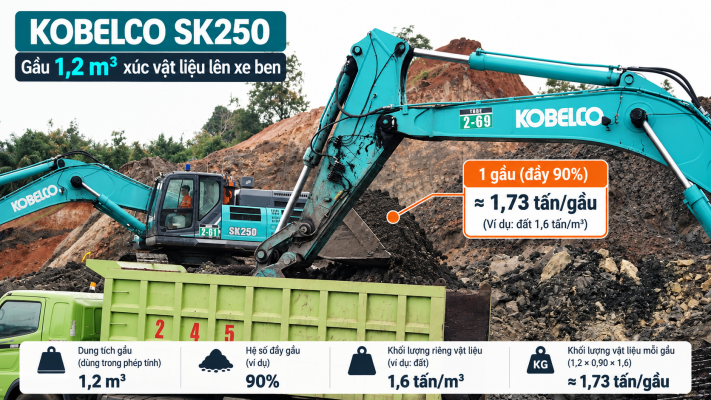 SK250-10 gầu 1,2 m3 xúc vật liệu lên xe ben