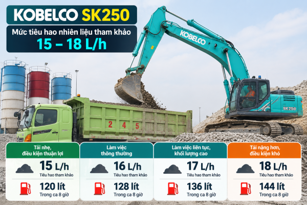 Mức tiêu hao nhiên liệu SK250-10 trong ca 8 giờ