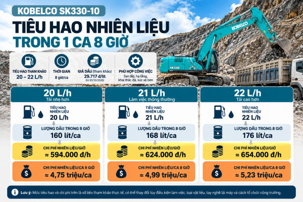 Mức tiêu hao nhiên liệu SK330-10 trong ca 8 giờ